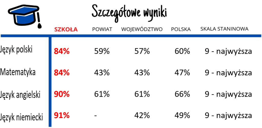 Zestawienie wyników egzaminu ósmoklasisty Katolicka Szkoła Podstawowa